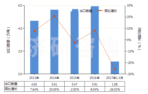 2013-2017年3月中國(guó)鈦的氧化物(HS28230000)出口量及增速統(tǒng)計(jì)